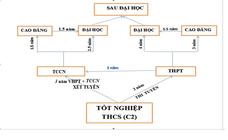 SƠ ĐỒ LIÊN THÔNG ĐÀO TẠO TRƯỜNG CAO ĐẲNG BÁCH KHOA VIỆT NAM